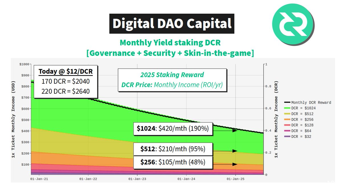 2/3If we apply range of potential $ values to  $DCR (under assumption of survival, $12 is far too low)I estimate 220DCR/ticket in 2025 = $2640 invested todayColoured bands present monthly yield in $ terms (LHS)in 2025:$256/  $DCR = $105$512/  $DCR = $210$1024/  $DCR = $420