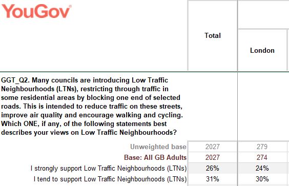 (3) And as for the 57% from yougov - generalised question, which only lists the benefits of LTNs (see pic). If asked I might have answered tend to support - the aims are sound. But that doesn't mean I believe for an instant that any LTN design will work in any context. /.8