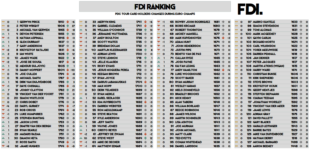 FDI_Index's tweet photo. After an amazing #EDC20 this is the new FDI ranking, congratulations to @snakebitewright for winning the title!!
Next stop: PDC World Cup of Darts https://t.co/qdPY73d9tx