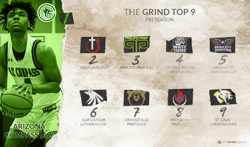 thegrindsession's tweet image. The preseason Grind Top 9 is here! A loaded AZ Compass takes the top spot, with West Oaks and defending champs Prolific Prep following right behind. 7 of these teams will be in action in the Phoenix I Bubble! Tune in on tanagersports.tv