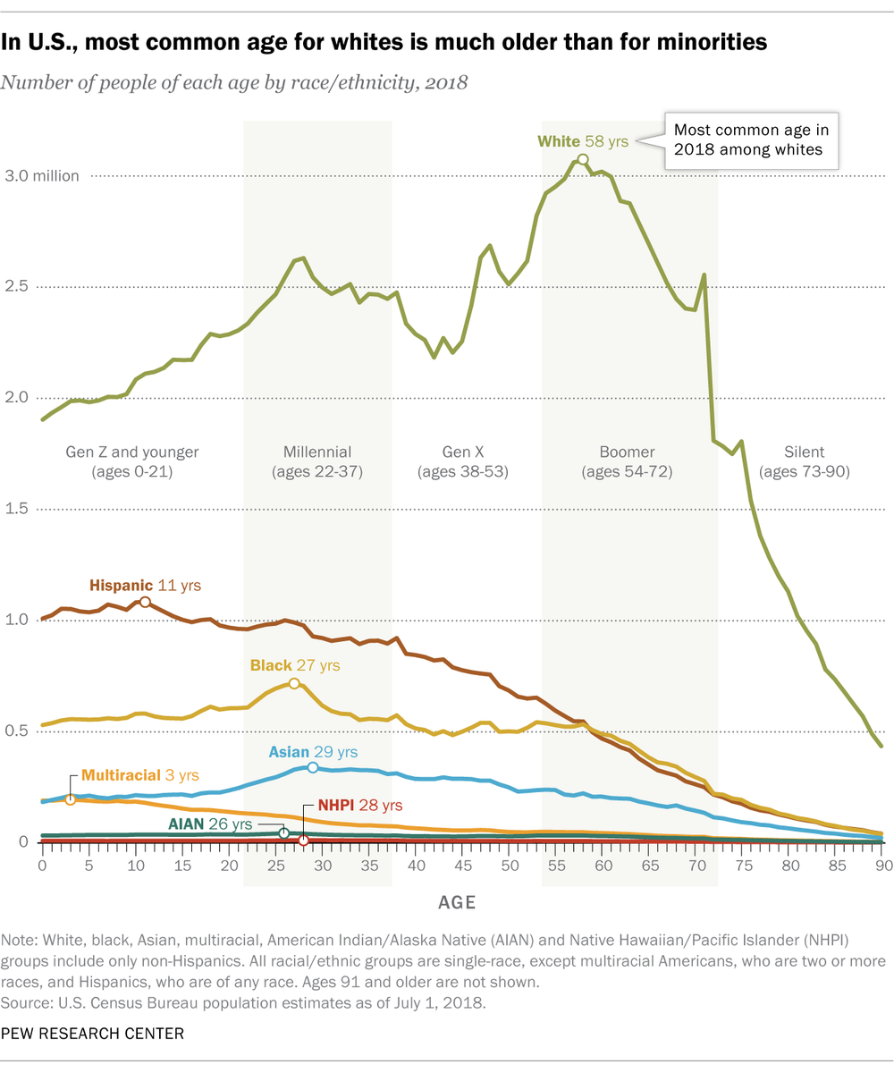 Chart showing age distribution of the USA.