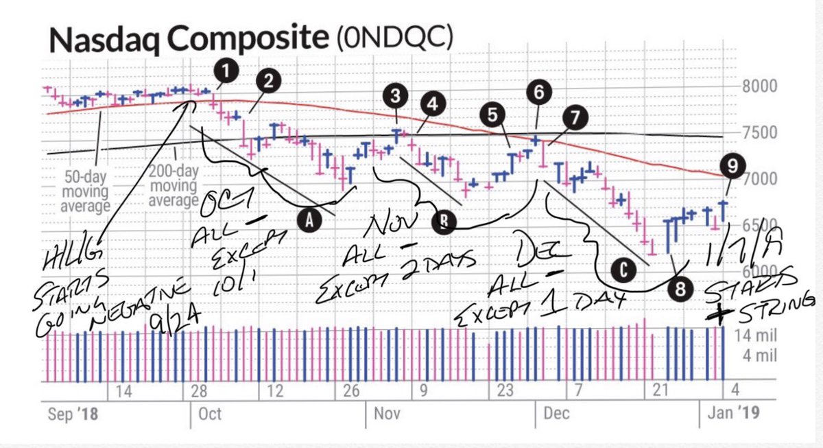monsterstocks1's tweet photo. Nice excerpt from David from IBD this weekend - good exercise. I then show the NASDAQ. I also note how the New High/New Low gauge (H/L/G) differential acted during that time. https://t.co/igrOmo9E7t