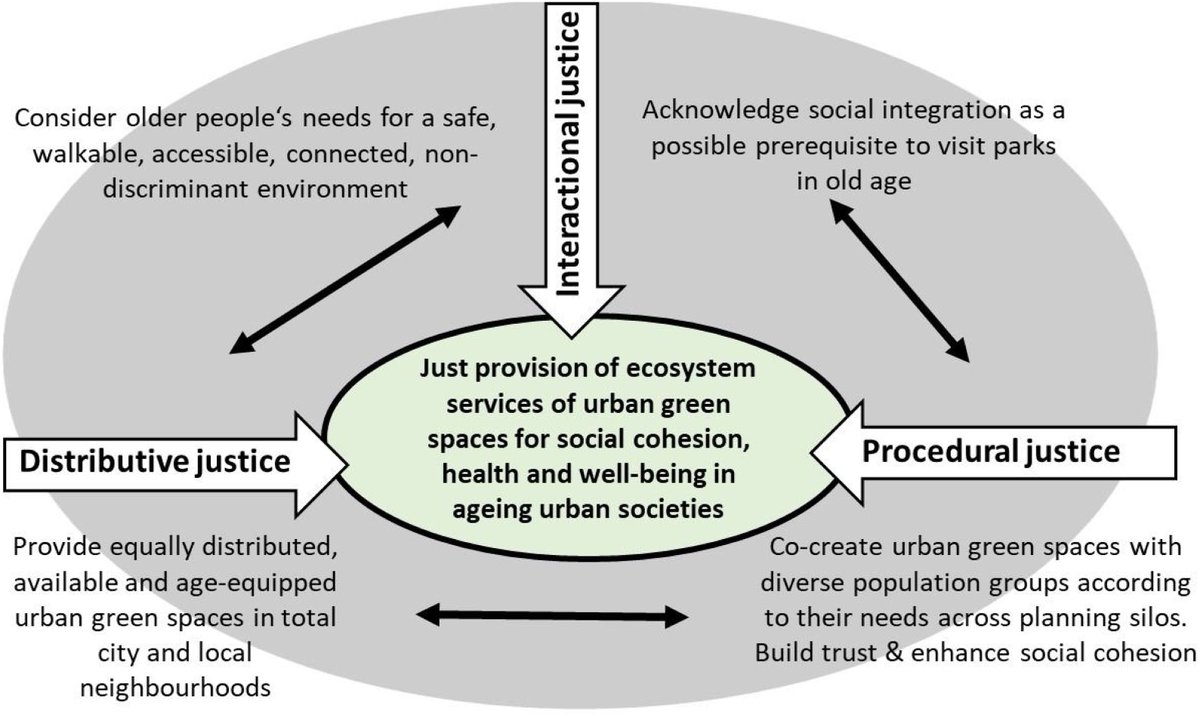 Paper 3/11: "Urban green spaces for the social interaction, health and well-being of older people" by F. Enssle & N. Kabisch. Results show that older people who have close social networks use urban parks more often than those who are more isolated in their daily lives.