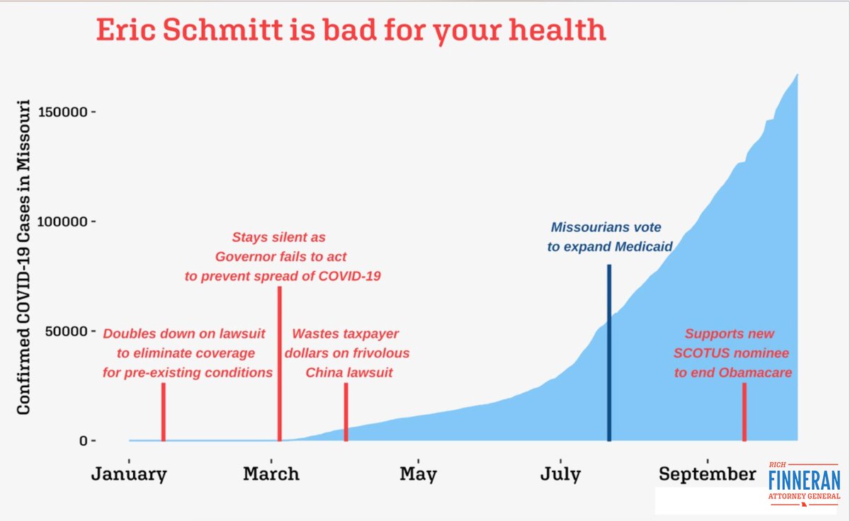 richfinneran's tweet photo. Eric Schmitt is a danger to your health. 

He's pursued continual action against the Affordable Care Act, and he ignores the majority of Missourians who passed Medicaid expansion in August. 

We need an Attorney General who act to protect Missouri from the ongoing pandemic. https://t.co/U6ivFl2rjJ