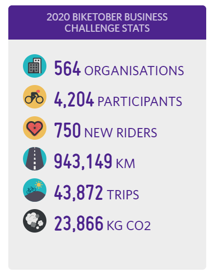 GetHealthy_Work's tweet image. Biketober is over for 2020, with records tumbling all everywhere. Congratulations to everyone who got on their bike this Biketober, with a special shout out to the 750 new cyclists! Next year we hope to see Biketober pass the 1,000,000km cycled benchmark for the first time!