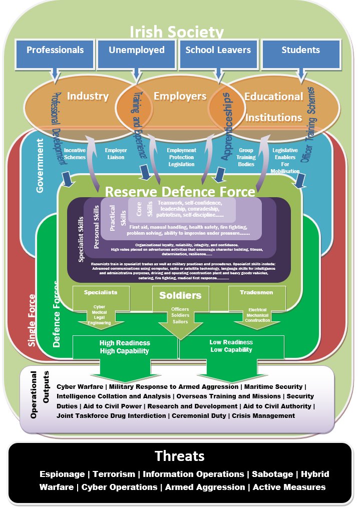 To build an operational Reserve that effectively supports the Irish Defence Org, the Commission must look at:- Amending the Defence Act to support mobilisation- Employment status of Reservists- Employment protection legislation- Employer support- Employer engagement
