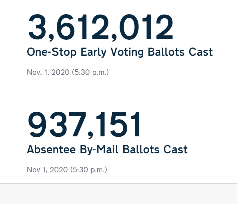 gercohen's tweet photo. #ncsbe homepage shows updated totals at 5:30p today for in-person early votes -- now 3,612,012 (up 8,989, likely processing of same-day registrations), +mail ballots now 937,151 (up 8,708), likely absentee ballots dropped off at early voting sites Saturday. Total now 4,549,163 https://t.co/VItFVGtXjp