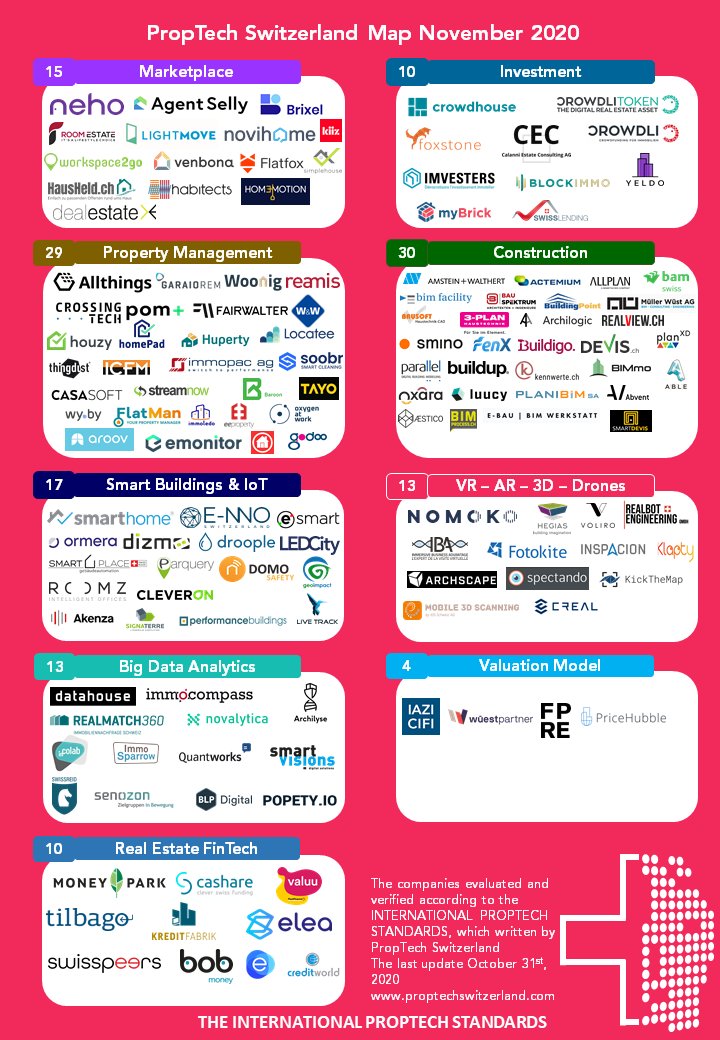 ProptechSwiss's tweet photo. PropTech Switzerland Map October 2020 Edition created with International PropTech Standards. PropTech Switzerland has written the first International PropTech Standards.
https://t.co/XPuhkpQDtt
#swissproptech #proptech #switzerland #digital #innovation #realestate https://t.co/CErp5DidBN