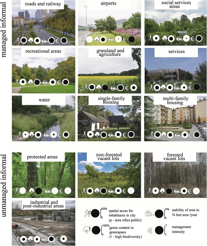 9/11: "The role of informal green spaces in reducing inequalities in urban green space availability to children and seniors" by D. Sikorska et al. They propose maintaining various types of unmanaged green areas in two Polish cities to help limit disparities to urban ES access.