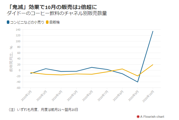 ダイドー 鬼滅の刃 のコラボ缶の売れ行きをグラフで見るとエグすぎる結果に 鬼滅昇龍拳 これが経済の呼吸 Togetter