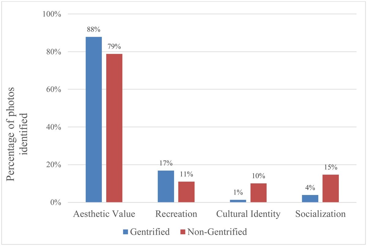 Paper 10/11: "Hidden drivers of social injustice: uncovering unequal cultural ES behind green gentrification" by  @aterramaia et al. They found aesthetic and recreational features of parks to be associated with green gentrification, but not parks’ community and social features.