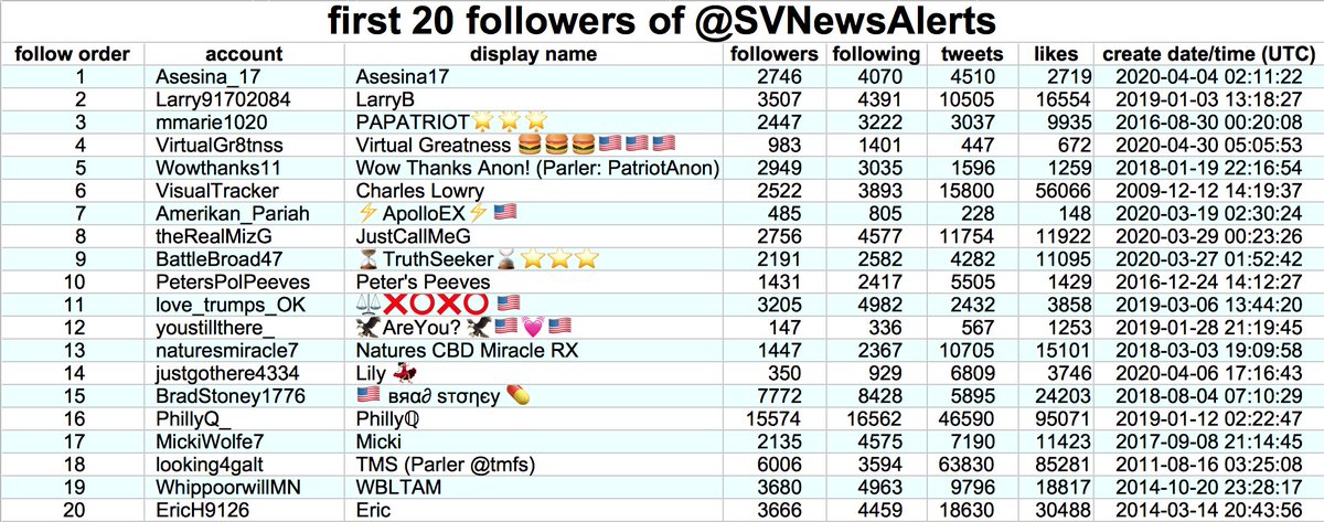 The first accounts to follow  @SVNewsAlerts look like  #MAGA followback accounts (similar numbers of followers/following).  @SVNewsAlerts only follows one account, though (its own alt,  @SVNews_Reporter), so surely it didn't build its massive audience via followbacks. . . or did it?