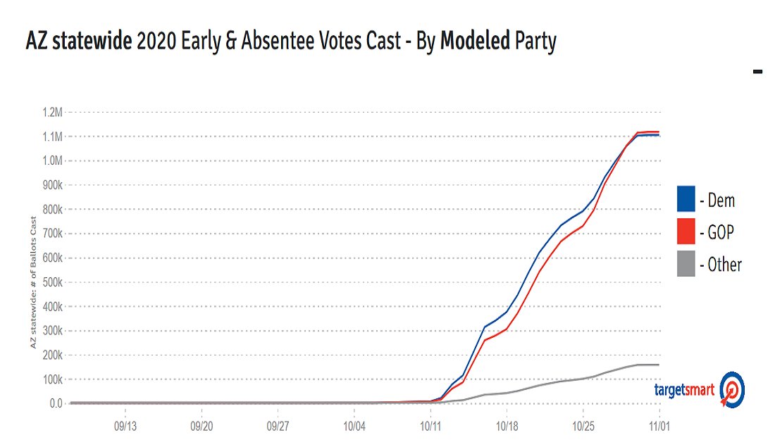 I think everyone on TV is totally swinging and missing. Looks to me that Joe has already lost Arizona. I don't care if  @PredictIt has AZ at 56% for Biden.How many tweets did I show you:Covid means Dems mail the ballot, GOP waits until Nov. 3.GOP already ahead. AZ to Trump.