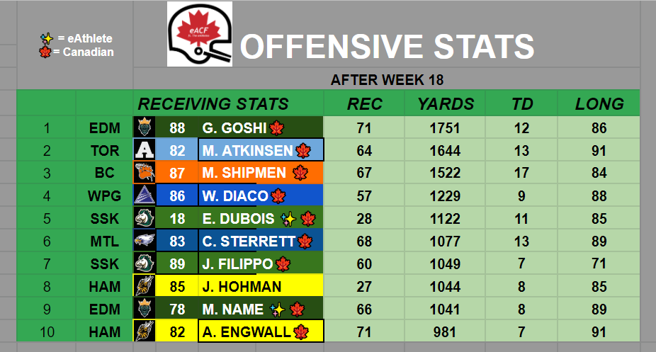 eAthletes_eACF's tweet photo. Final 2020 Offensive Stats

🎮#eSports @MaxFootballGame
#CFL #PS4Live #Twitch #Gamers #Football
🎆🍁🏈 https://t.co/lJPKeZ7xub