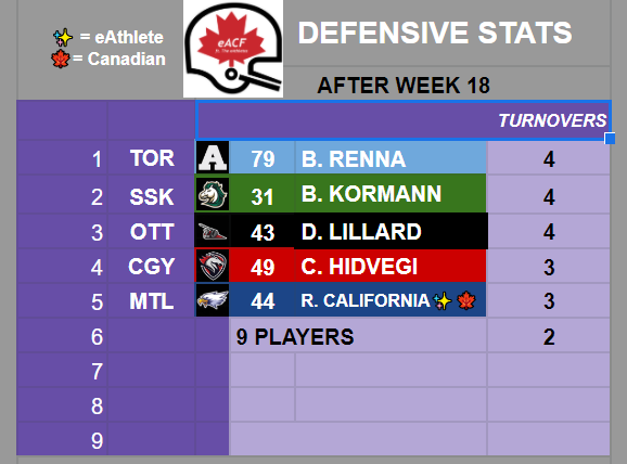 eAthletes_eACF's tweet photo. Final 2020 Defensive Stats

🎮#eSports @MaxFootballGame
#CFL #PS4Live #Twitch #Gamers #Football
🎆🍁🏈 https://t.co/eNfSUhH0fg