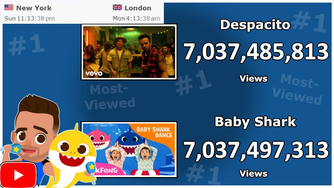 YT Battles on X Baby Shark Dance just surpassed Despacito at around 7 037 485 813 views to become the new most viewed video on all of YouTube. This will break a reported 1 186 day