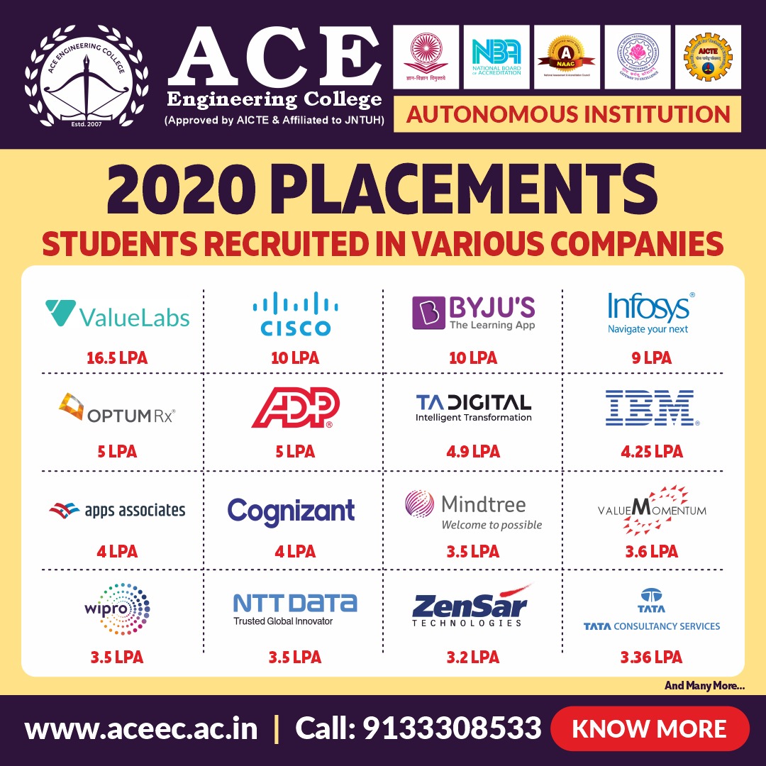 ace_engg's tweet photo. ACE Engineering College - An Autonomous Institution 2020 Placements #Students Recruited in Various Companies.
Website: https://t.co/ygShPtCVXt
Call : 9133308533
Enquiry : enquiry@aceec.ac.in
#Placements #CampusDrives #BatchwisePlacements #TrainingCell #PlacementCell #Recruitment https://t.co/FxPJPqLgRO