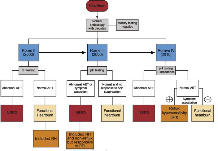 3/ Where did all the terminology (NERD, reflux hypersensitivity, functional heartburn) come from? Thank you  @RomeFoundation! Here is how definitions of have changed over time with evolution of Rome criteria! Side effect: Confusion in the literature based on which def you use.