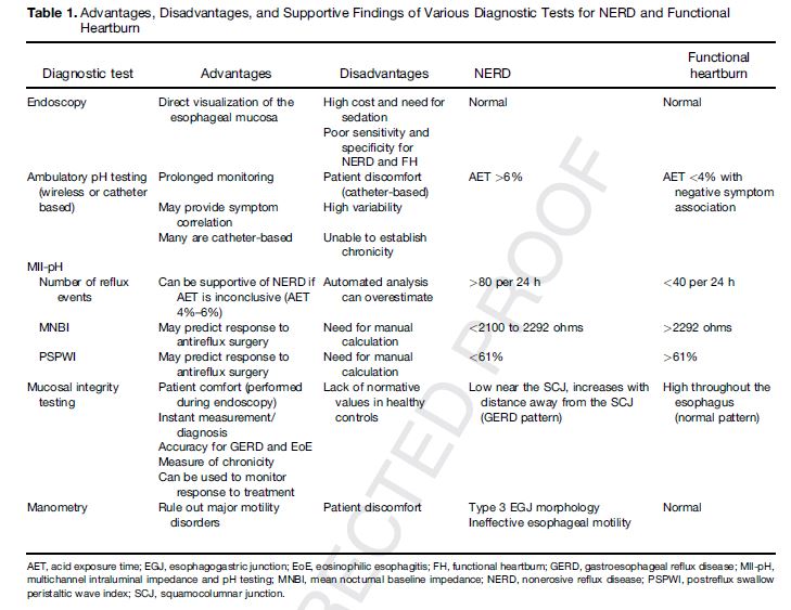 4/ We have multiple testing available at our disposal to help determine the underlying cause of heartburn and individualize treatment options for patients now.  @ASGEendoscopy  @AmCollegeGastro  @AGA_CGH