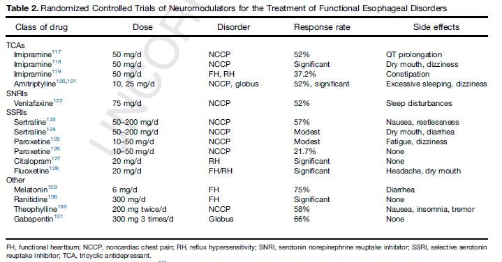 6/ Lastly, once GERD phenotypes are ruled out (NERD, BE, EE), how do I treat functional esophageal disorders (normal acid exposure on pH testing and no motility disorder)?  @AGA_CGH  @IFFGD