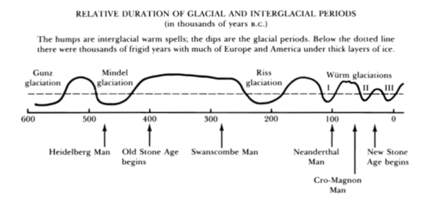 After several chapter musing about instincts and human nature, the point emerges: modern man, the cause of civilization, was the product of evolutionary selection during ice ages.