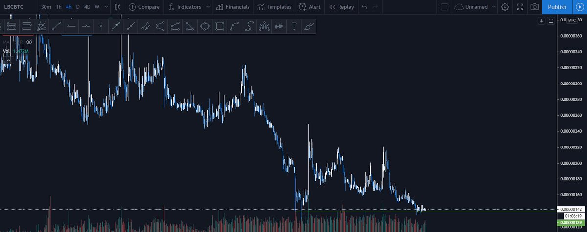 TheCoinSloth's tweet image. I don't trade on Bittrex much anymore but it's $LBC looks like it's bottoming out over there. Huge upside potential I'm looking for %70 profit on this trade.

$BTC $ETH #Bitcoin #Crypto #Cryptocurrency
