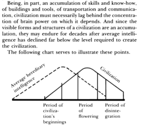 Declining intelligence has dire consequences for maintaining the initial complexity of a civilization, which may “sink into a dark age of its own creation.”Civilization peaks after intelligence, so it’s not immediately obvious.