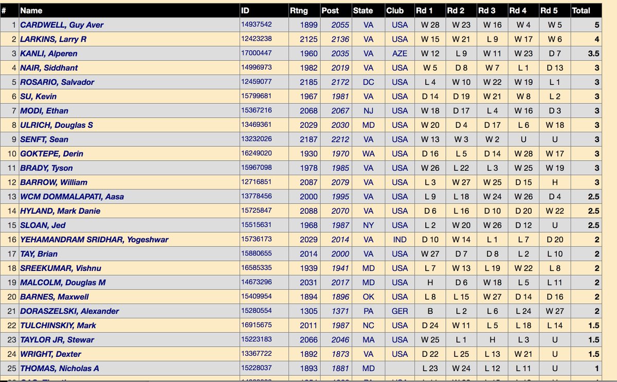 Final standings. Horrible tournament due to my lack of prep as black, won both white games. I'm hoping to win one of these tournaments next year after I fix my black repertoire because I feel like I've been playing at a 2000 level if I get out of the opening fine.