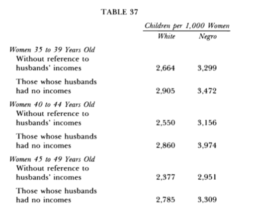And today? Let’s skip all the fun racist-y stats (incentive to check the book). It’s enough to note, even in the ‘60s, “the intelligent . . . spend an ever greater amount taking care of the less intelligent.”Certainly the trend has since worsened.