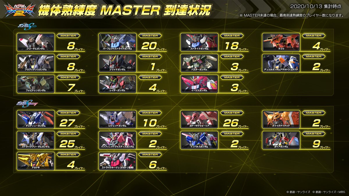 機動戦士ガンダムexvs シリーズ公式 機体熟練度master到達状況 2周年を記念して 熟練度 Master到達プレイヤー数を機体毎に公開 本日は 機動戦士ガンダム 機動戦士ガンダムzガンダム の機体について紹介します これから12日間連続で投稿予定