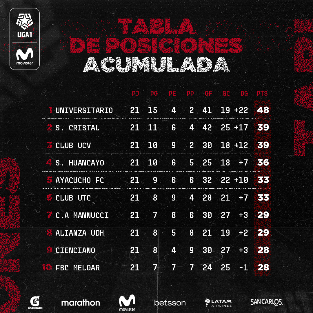 Liga Fútbol Profesional on Twitter: "¡A sacar cuentas! 🧮✍️ Esta es la tabla acumulada de la #Liga1Movistar. ¿Dónde se ubica tu equipo? 🤔 #AlientaDesdeCasa https://t.co/nxSrPHVR2u" / Twitter