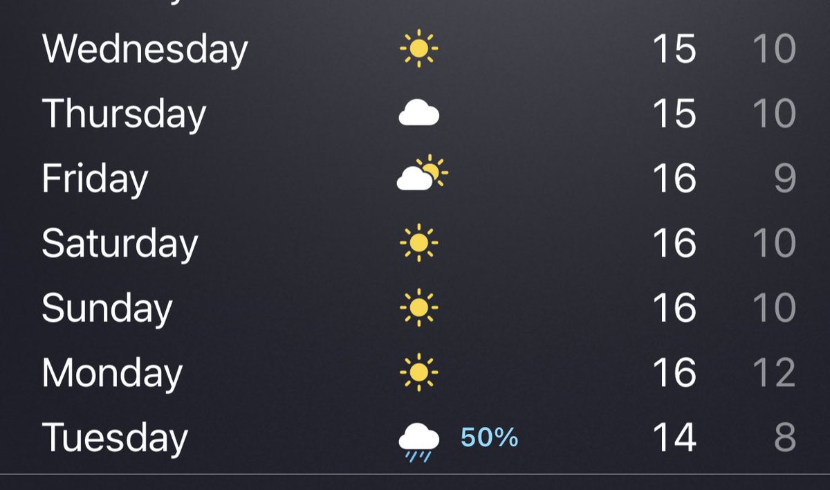 This will all be just a dream by Wednesday. Incredible stretch of sunny warm November weather on the way.