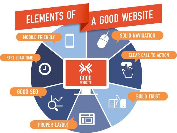 Elements of a good Website. #growthhacking #startup #SEO #SMM #ecommerce #marketing #influencermarketing #blogging #infographic #ai #machinelearning #business #ecommerce #trends2020