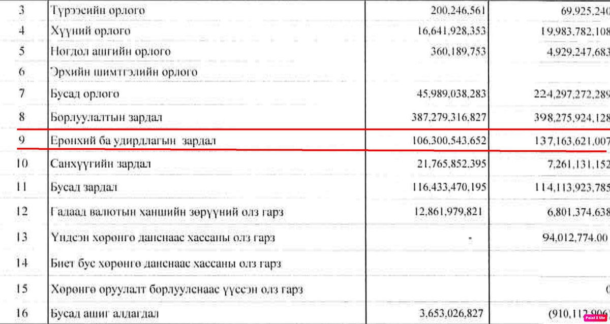 2019 оны жилийн эцсийн байдлаар Ерөнхий ба удирдлагын зардал 30,863,077,355₮ өөр өссөн ‼️‼️‼️

30,8 тэрбум төгрөг гэдэг нь 1 сард 2,5 тэрбум үүнийг ажлын өдөрт хуваавал 1 өдөрт 100,000,000₮ үрж байж ийм тооцоо гарна ‼️‼️‼️