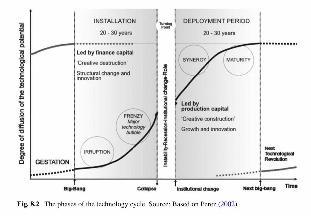 Bio approaches the end of installation phase technology cycle, proceeds to deployment phase where we'll see orders of more pervasive and novel applications to all areas of humanity from now to 20-30 years. @karpathy  @jackclarkSF  https://www.nature.com/articles/s41467-020-19092-2#ref-CR9