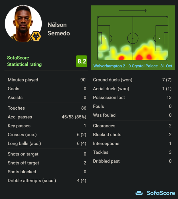 Thoughts on some players from  #GW71. Semedo (5.5m)- He seems to be adjusting better into the Wolves side- Attacking intent against CRY which is great FPL wise (2 BPS too)- 3/5 return so far have been of clean sheets & BPSSo, is he worth the extra 1.3m over Kilman?