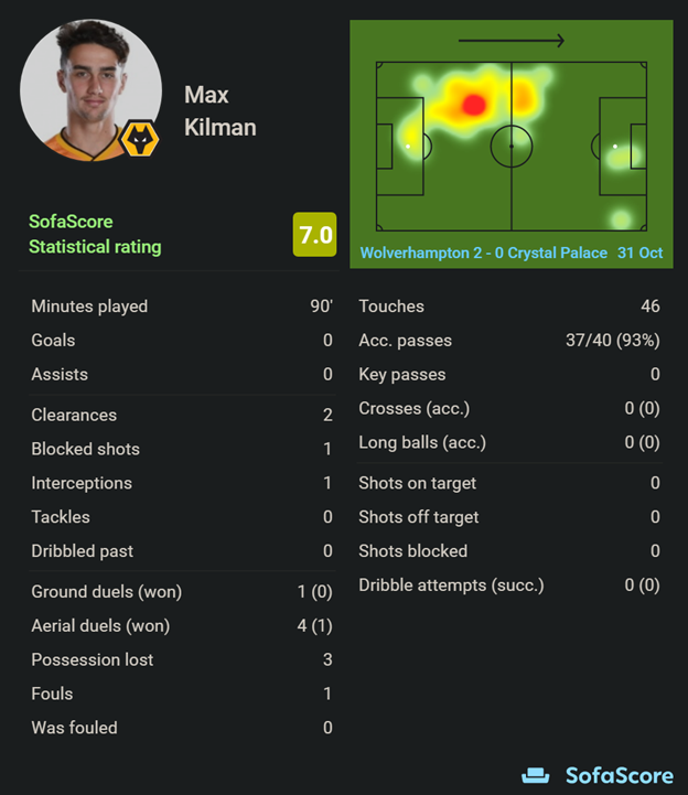 2. Kilman (4.2m & rising fast)- If you want a wolves defender & consistent clean sheet potential at a cheap price, he's the man- Nuno seems to prefer him so less of a rotation risk- Threat on set pieces as well- Enabler