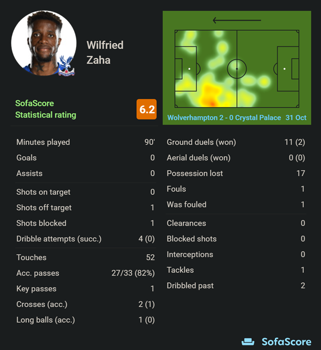 3. Zaha (7.3m)- Tasty next 4 fixtures- CRY just played bad in general - Not a fan, too inconsistent - At 27% owned, not even a differential