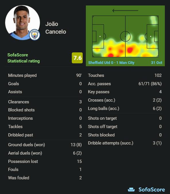 5. Cancelo (5.4m)- Unlucky not get a return in last game- Much more attacking compared to walker imo (& cheaper)- Seems to be nailed but then again, we are talking about Pep here- Def on my watchlist from GW10