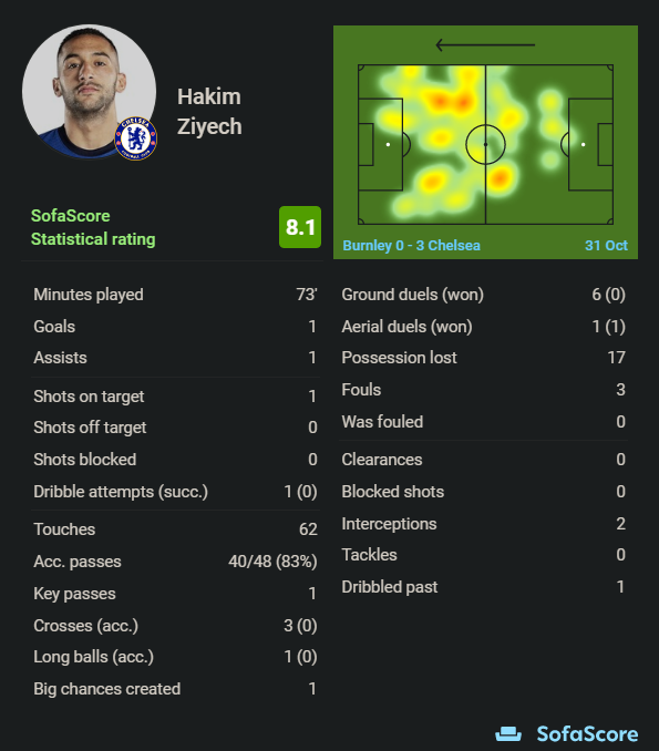 6. Ziyech (8.0m)- Had a great game and improved Che attack in general- Cheaper version of KDB/Bruno- Just one game so far, may not play full 90 every game- Chelsea fixtures are decent but they are inconsistent- High potential for assists, passes seem to go through him