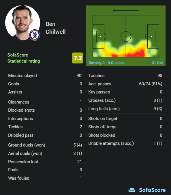 7. Chilwell (5.9m) - You don’t have him yet? What are ya doing?- Had 2-3 chances to get an attacking return - Gets into the box quite often- Mendy, Zouma & Thiago Silva on form, CS points (up arrow)- If you don’t have the funds, I would suggest James/Zouma