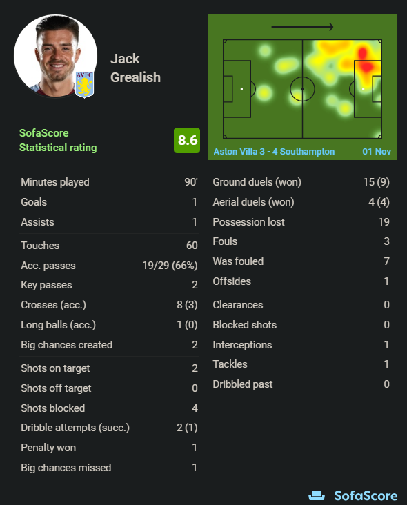 10. Grealish (7.3m)- MVP of the GW- Continued to attack consistently despite being 4 goals down- Main man for AVL- Just look at the fouls he earned (7)- Best value mid with great fixtures