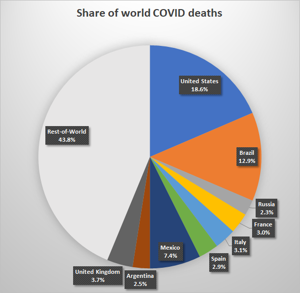 DrJDrooghaag's tweet photo. 🔵 COVID-19 - Proportion of spread and mortality.

Data: @OurWorldInData
#COVID19 

@BillMew @TomRaftery @treasadovander @Victoryabro @Fabriziobustama @AdamRogers2030 @NevilleGaunt @DrUmeshPrabhu @Dkell999 @NigelTozer @ipfconline1 @FrRonconi @ravikikan @Xbond49 @BentleyAudrey https://t.co/tq7XF0MtMo