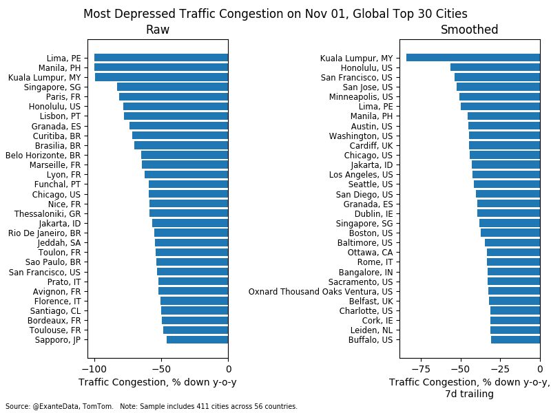 Exante Data On Twitter We Track How Covid19 Is Shutting Down Economy After Economy Via Real Time Traffic Data Current Countries In Focus Malaysia Peru Philippines Indonesia Singapore Socialdistancing Https T Co Ucbjdgt8ml