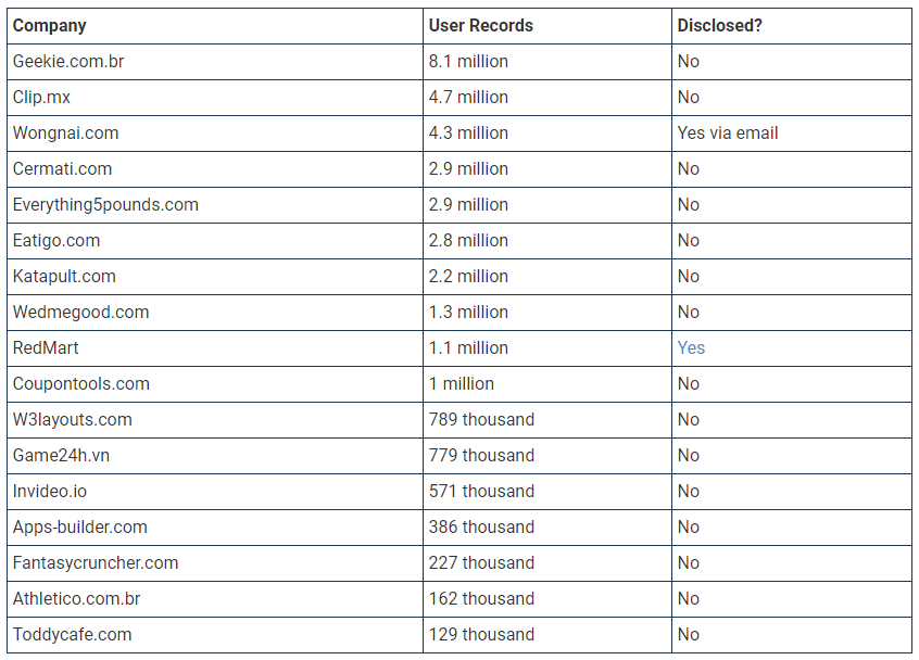 FSecureIDP's tweet image. Hacker is selling 34 million user records stolen from 17 companies. If you have an account on any of these sites, you should change your password immediately even if they wouldn't have had disclosed a data breach yet.
#databreach #dataleak #identitytheft
bleepingcomputer.com/news/security/…