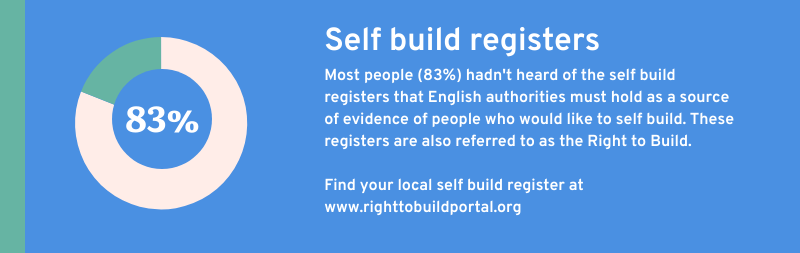 nacsba's tweet image. With 83% unaware of #SelfBuild registers we welcome @mhclg&apos;s review of #RightToBuild legislation bit.ly/2HWdKvJ @BSABuildingSocs @LGANews @LGiU @TownPlanningUK  @ThePlanner_RTPI @PlanningMag @psenews @pas_team @CPA_Tweets @localgoveditors @THELPDF