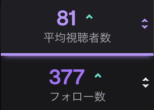 ふくくん Twitchパートナー審査落ちました 平均視聴者数が数ヶ月2 3人から 現在1ヶ月81人まで上がりました 平均130人や50人の日もあり 変動が激しい事が理由だそうです 需要のある配信 タイミング等考え尽くした結果が認められず悲しいですがまた