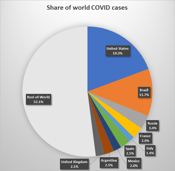 DrJDrooghaag's tweet photo. 🔵 COVID-19 - Proportion of spread and mortality.

Data: @OurWorldInData
#COVID19 

@BillMew @TomRaftery @treasadovander @Victoryabro @Fabriziobustama @AdamRogers2030 @NevilleGaunt @DrUmeshPrabhu @Dkell999 @NigelTozer @ipfconline1 @FrRonconi @ravikikan @Xbond49 @BentleyAudrey https://t.co/tq7XF0MtMo