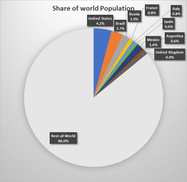 DrJDrooghaag's tweet photo. 🔵 COVID-19 - Proportion of spread and mortality.

Data: @OurWorldInData
#COVID19 

@BillMew @TomRaftery @treasadovander @Victoryabro @Fabriziobustama @AdamRogers2030 @NevilleGaunt @DrUmeshPrabhu @Dkell999 @NigelTozer @ipfconline1 @FrRonconi @ravikikan @Xbond49 @BentleyAudrey https://t.co/tq7XF0MtMo