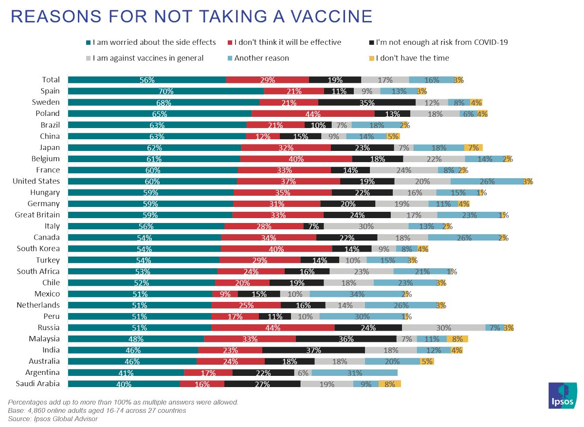 Among the 15% who wouldn't take it in the UK < 1/5 of those (ie, 2.5% overall) are against vaccines in general. Worry about side effects, belief it won't be effective, or not feeling sufficiently at risk are stronger among this minority group https://www.ipsos.com/ipsos-mori/en-uk/three-four-adults-globally-say-they-would-get-vaccine-covid-19